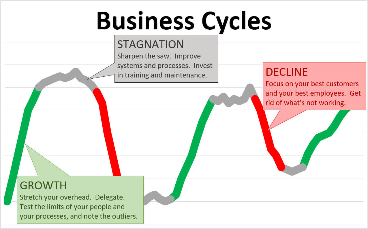 how-smart-companies-use-business-cycles-to-their-advantage-dpx-consulting