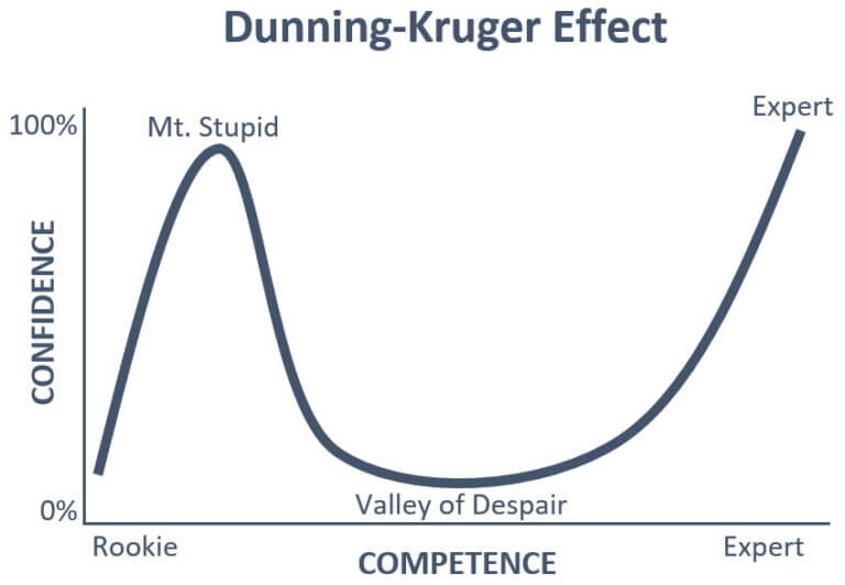 Don’t Confuse Confidence With Competence! – DPX Consulting